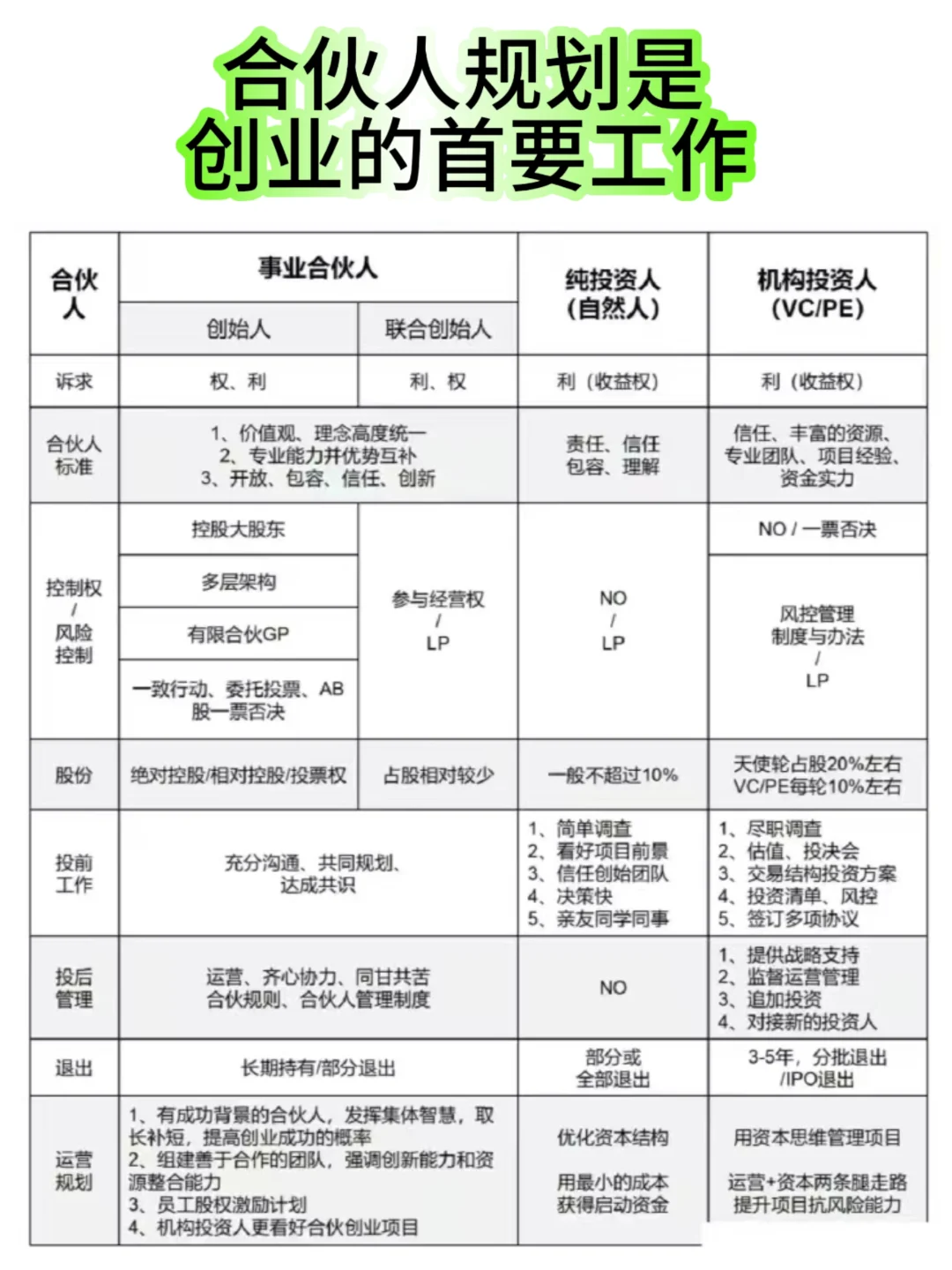 合伙人规划一览表✅