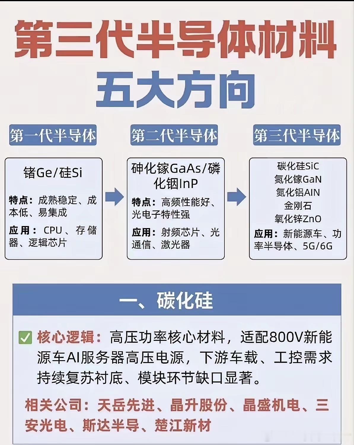 第三代半导体材料五大方向 通俗解读⚠️科普内容，不构成投资建议三代半导体简单区分