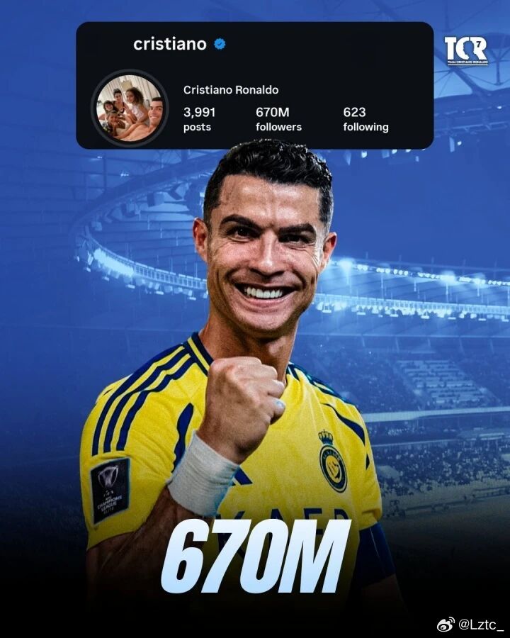 C罗ins粉丝数突破6.7亿，仅次于ins官方账号粉丝数12月29日讯 据统计，