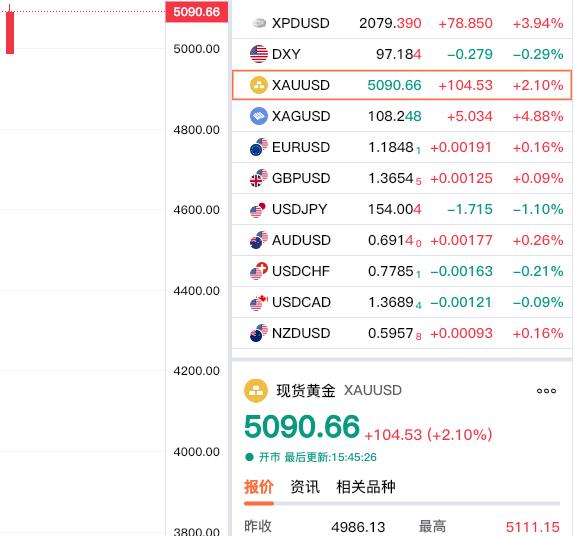 只有想不到，没有做不到，
居然发生在金融市场的黄金中。
今日黄金继续大幅飙升，