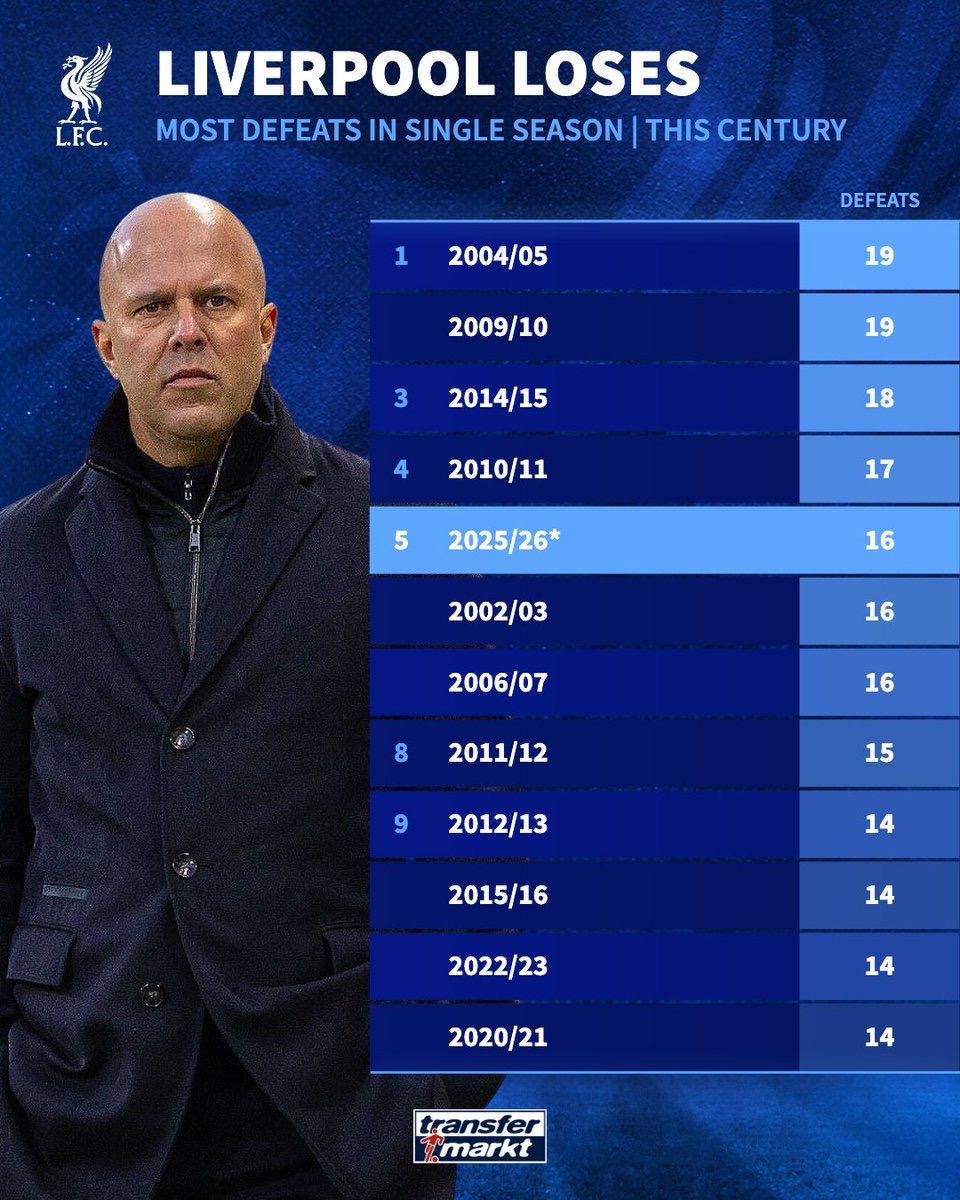 红军本赛季各赛事已输16场排第五，距本世纪队史纪录仅差3场