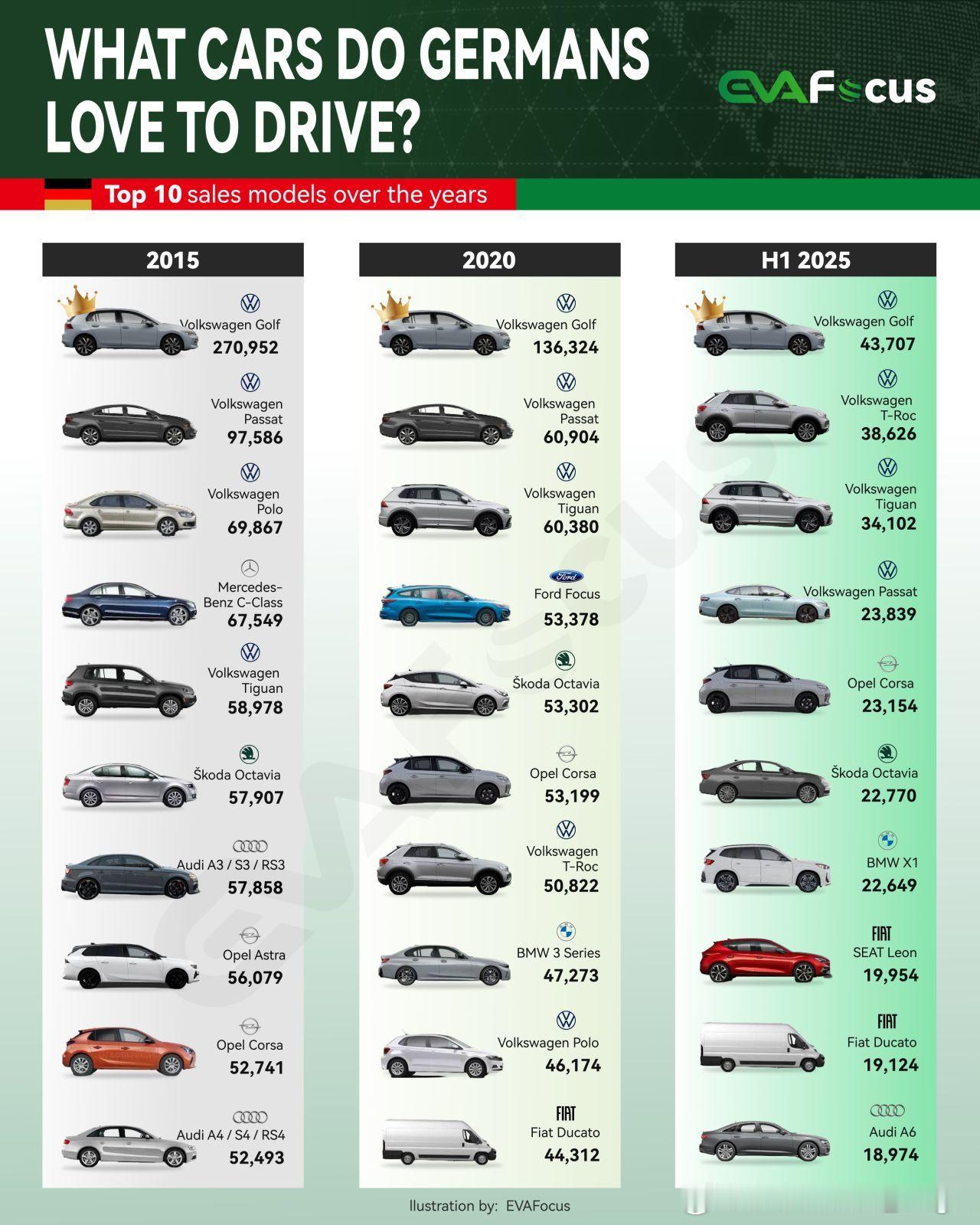 德国人最喜欢什么汽车品牌？大众、大众、大众德国人最喜欢什么车型？高尔夫、高尔夫、