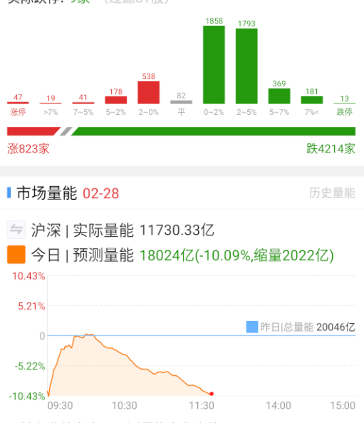 a股  只要在继续缩量，日内可能就还没到位。 