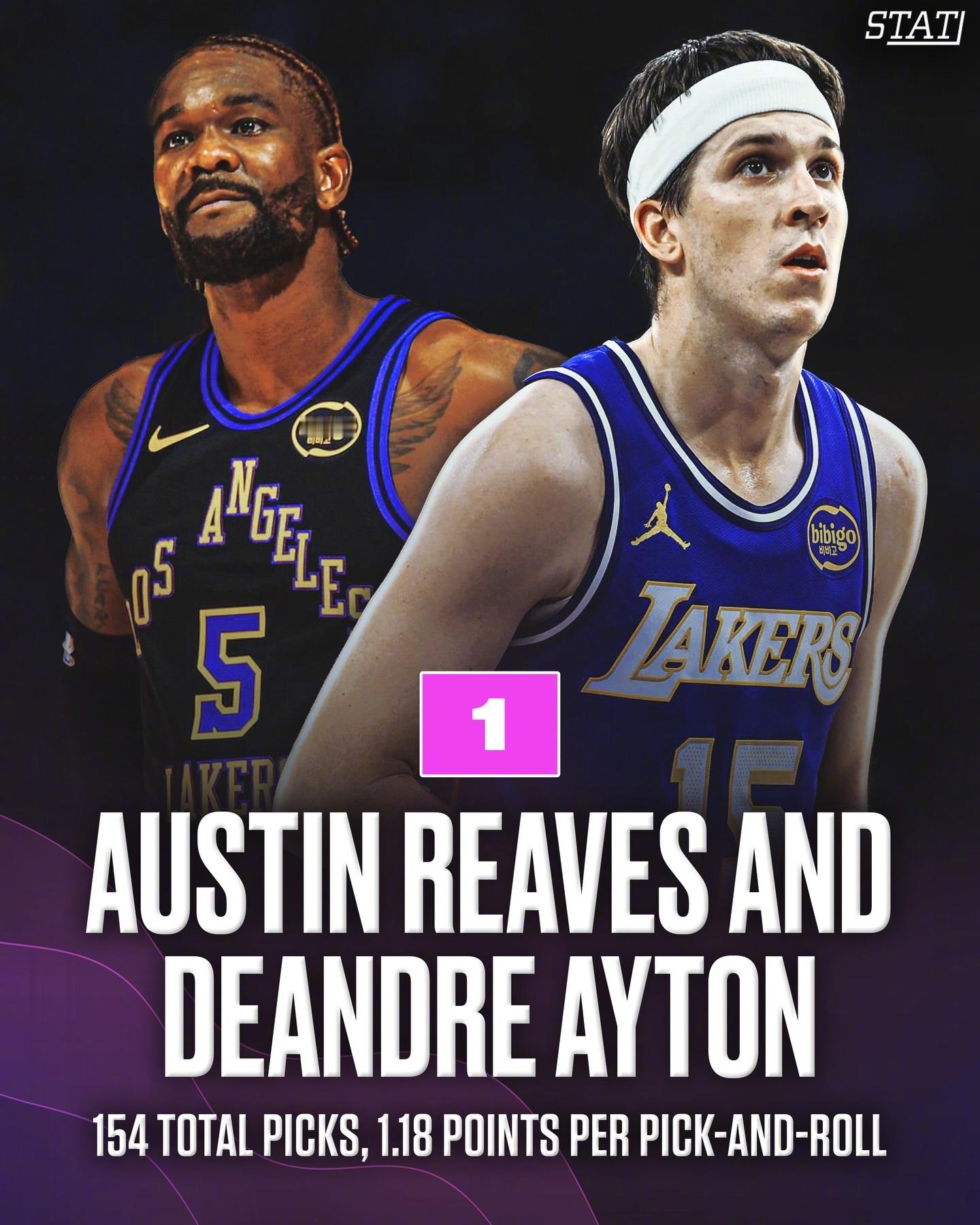 湖人本赛季挡拆进攻表现力十足，里夫斯&艾顿、东契奇&海斯、东契奇&艾顿是本赛季至