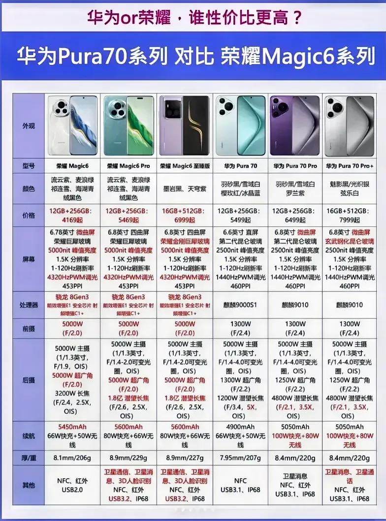 华为Pura 70系列和荣耀Magic6系列的参数对比图。
如果你现在要换手机的
