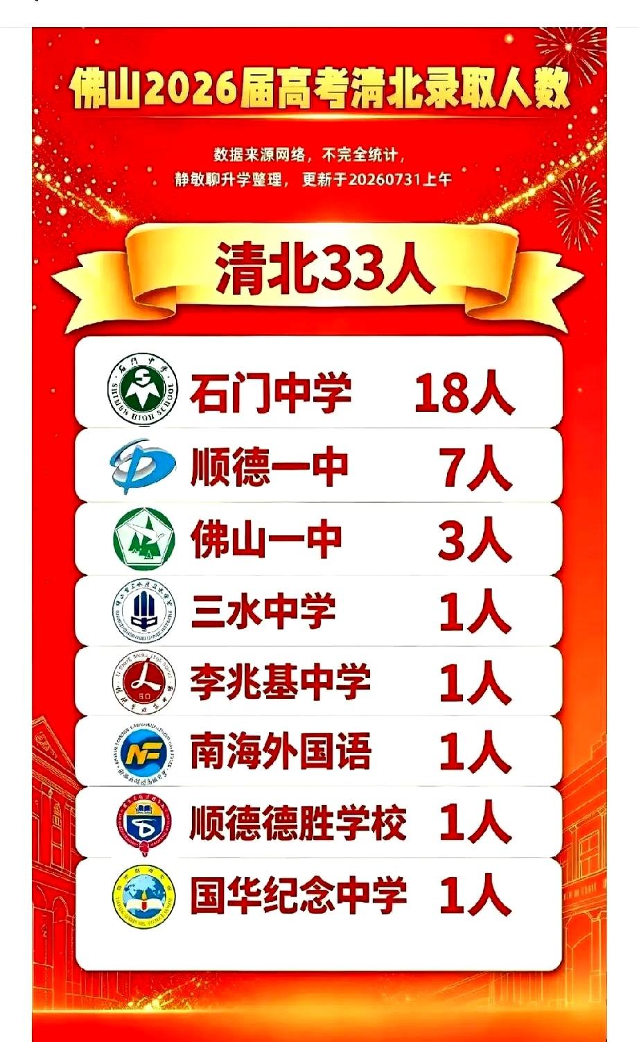 佛山高考直接甩出33个清北，隔壁东莞的家长们，这下彻底坐不住了吧？
看看人家佛山