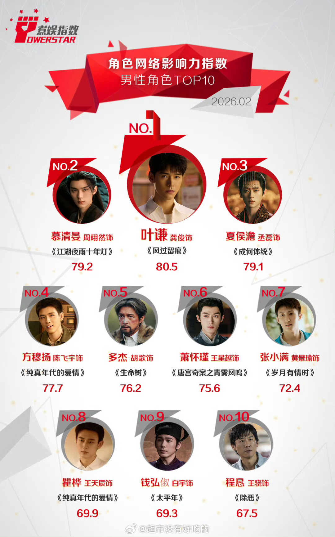 龚俊叶谦2月份角色网络影响力指数第一 