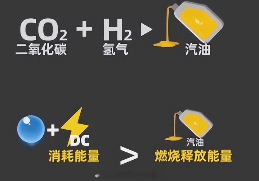 #人造汽油靠谱吗##汽场全开# 【人造汽油靠谱吗？】这里所说的人造汽油指的是二氧