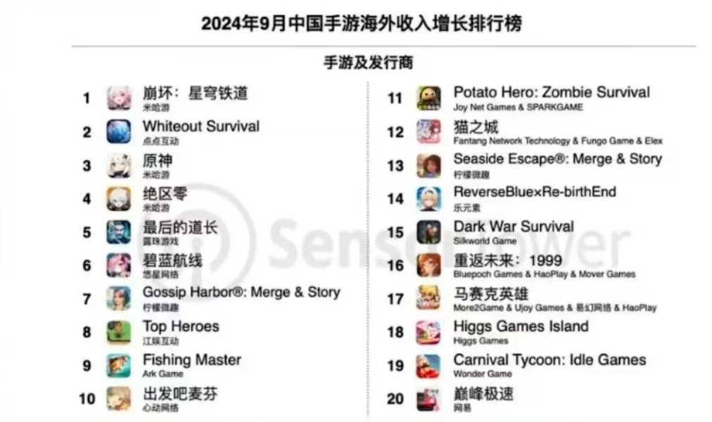 #今天星铁发生了什么##崩坏星穹铁道# 【星铁速报】近日Sensor Tower