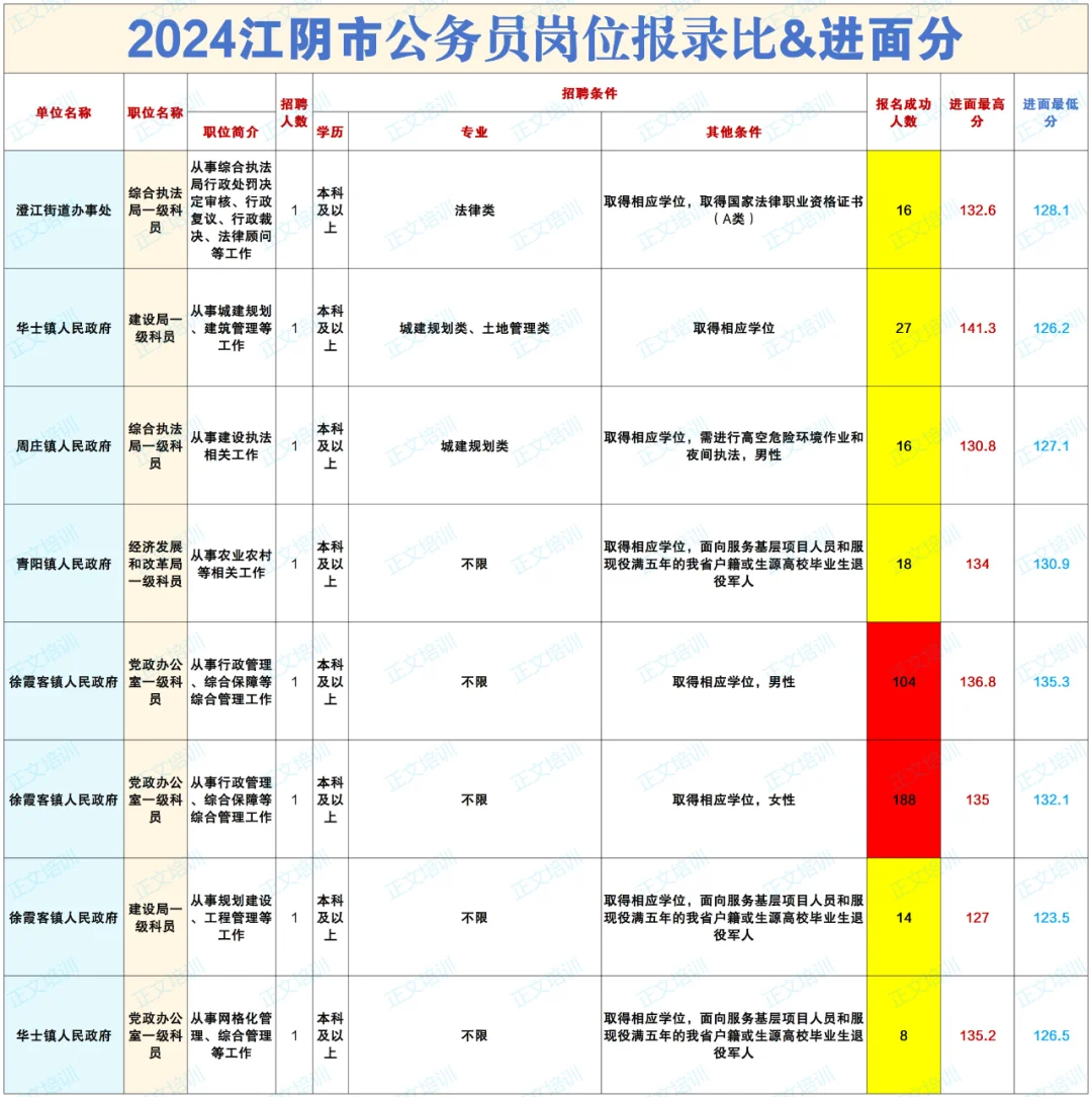2024江阴公务员报名人数和进面分