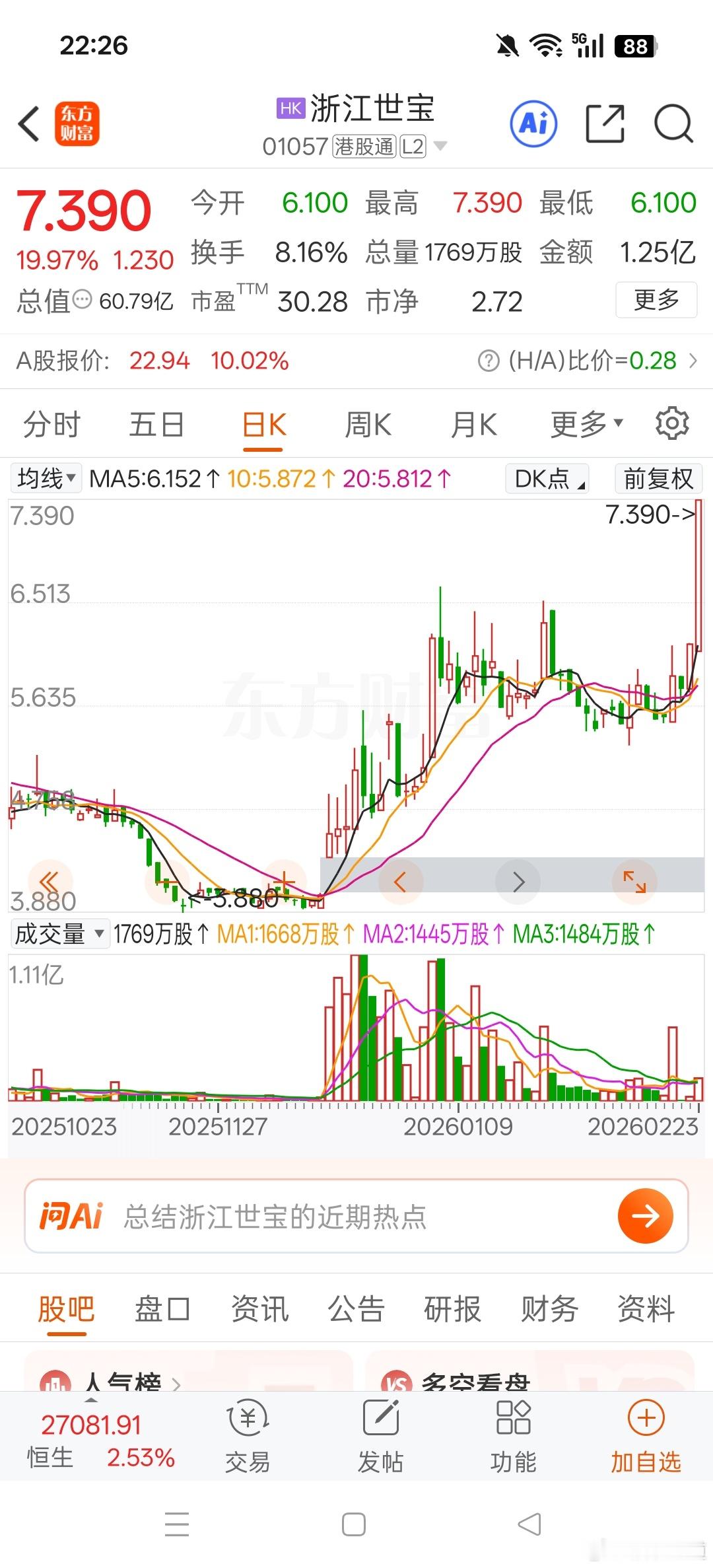 今日港股市场涨幅榜首，浙江世宝成为全天最强标的。该股收盘大涨19.97%，涨幅接