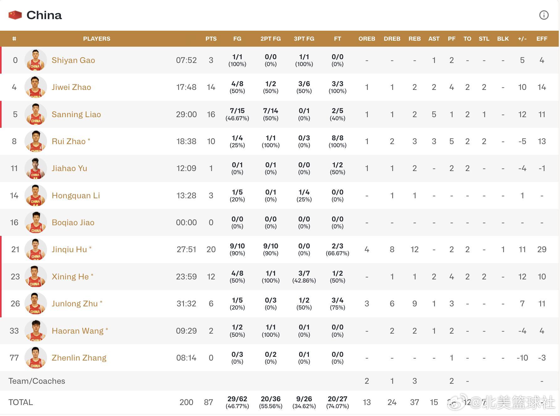 两队技术统计，惊险逆转，问题还是不少，短期也解决不了，就期望大家打的坚决中国男篮