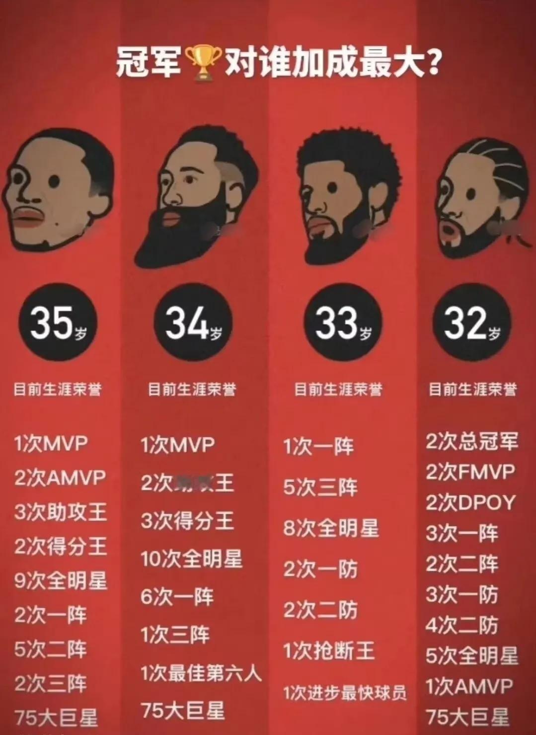 总冠军对一下哪位球员历史排名最大?

第一:威少，主要成就一次MVP，两次得分王