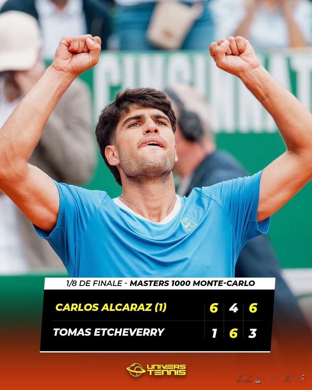 阿尔卡拉斯三盘战胜对手，晋级生涯第20个大师赛八强！

阿尔卡拉斯6:1 4:6