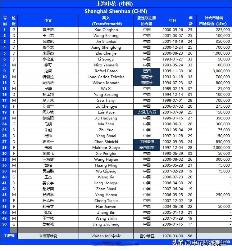 2026-27赛季亚冠二级联赛小组赛阶段 上海申花 报名名单 
2026-27赛