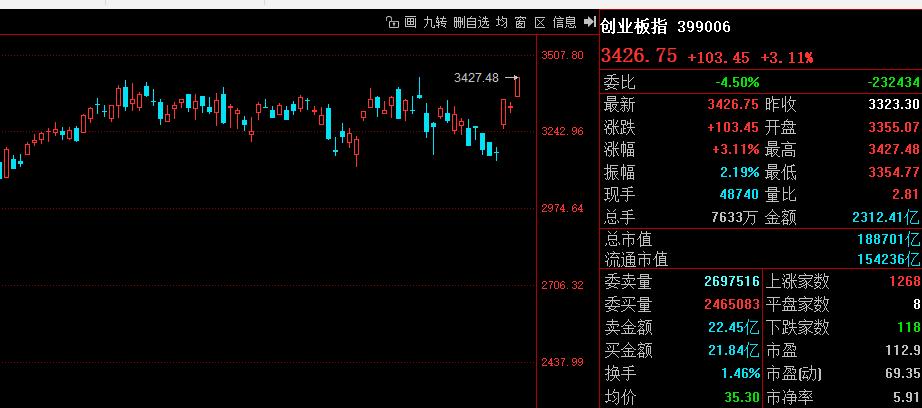 牛市高点兑现了，科技成长主线不动摇。

今天盘前说的是如何判断牛市，看什么？
现