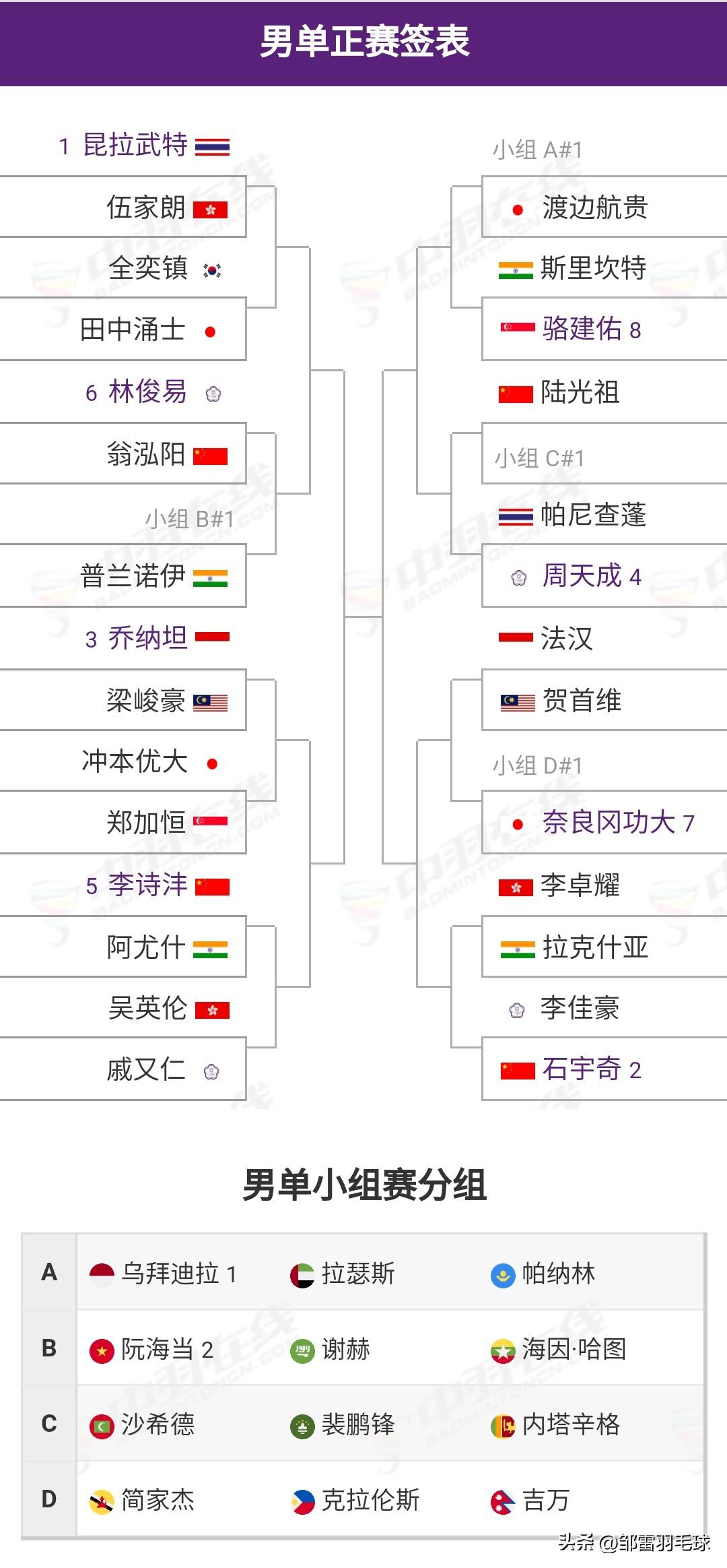 2026年亚洲羽毛球锦标赛签表揭晓

昨晚，亚羽联公布了2026年亚洲羽毛球锦标