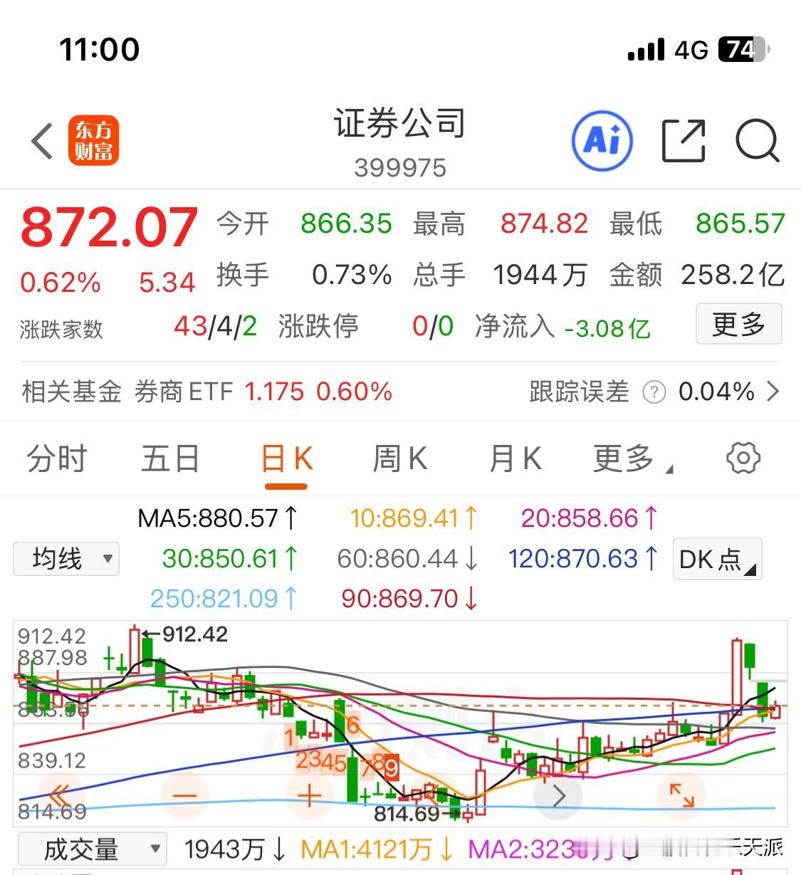 A股市场中为数不多且严重滞涨的板块之一，若真的可以放手对券商板块的盘控，它的涨幅