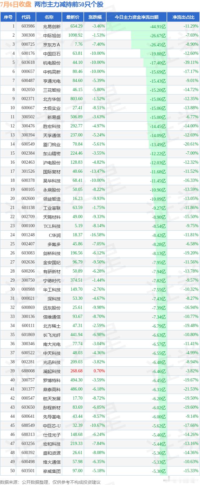 江波龙暴涨   7.6两市主力增持和减持前50 