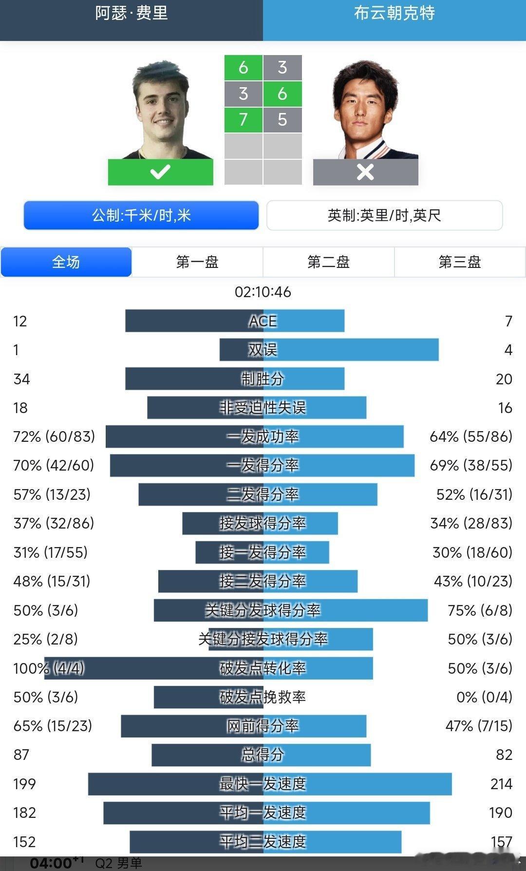 ATP1000迈阿密站🇺🇸男单资格赛决胜轮布云朝克特🇨🇳3-6/6-3/