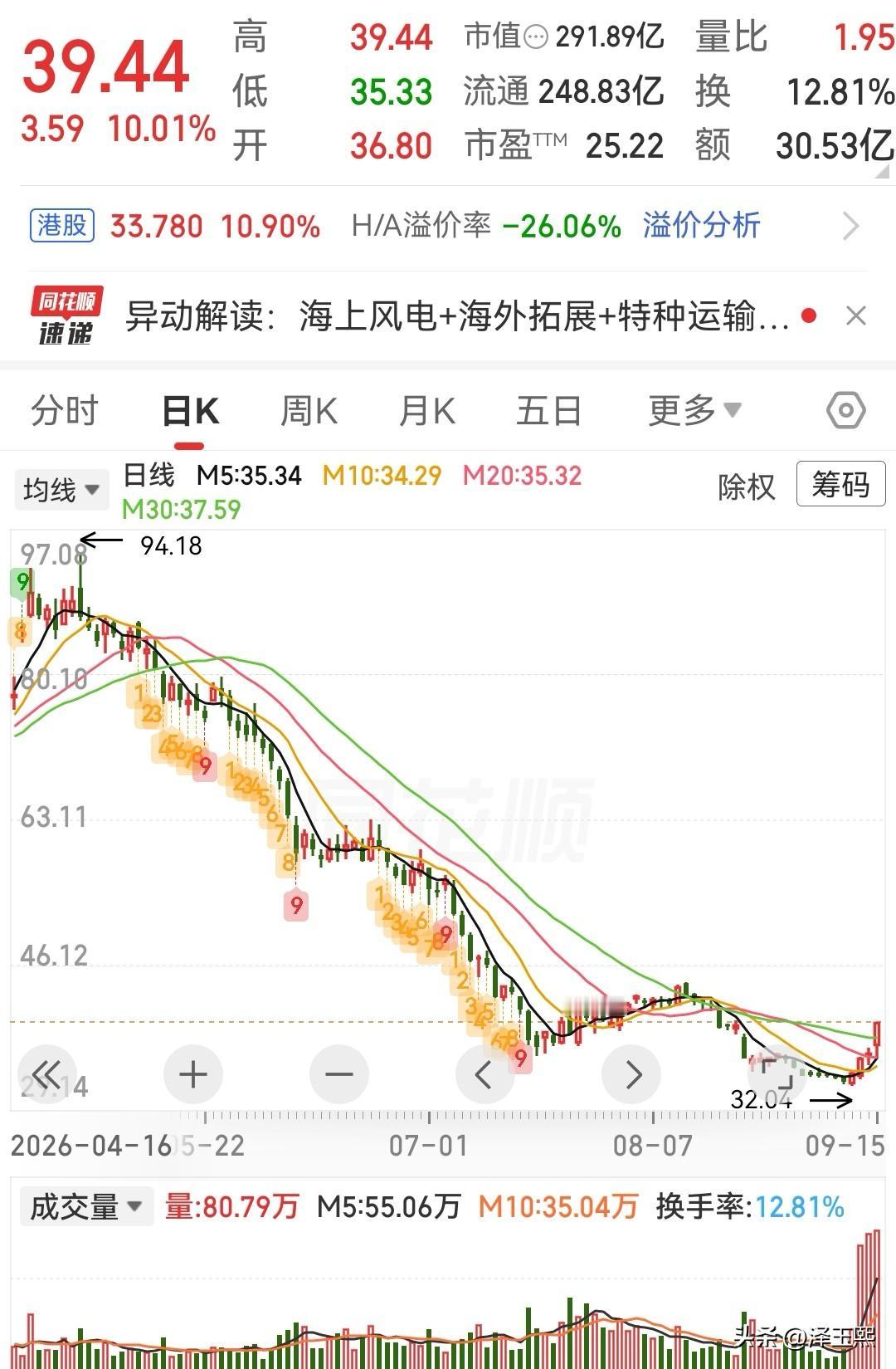 这三只低位潜力股可以参考

1、大金重工——海风出口龙头，全链条交付闭环。
业务