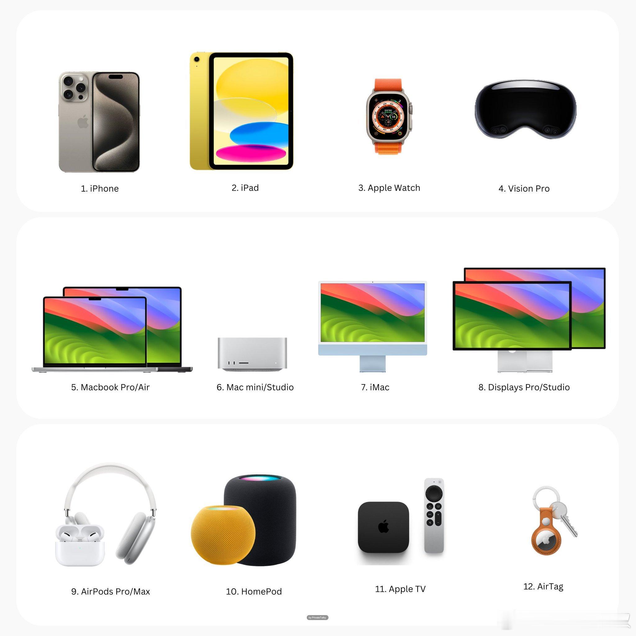 这张图上没有三件以上产品的，都不算Apple Eco System用户[awsl
