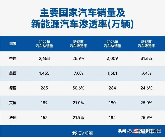 商务部:中国新能源汽车国际化刚起步。
日前，
中国新能源汽车国际化正进入崭新的阶