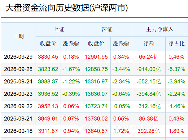 长假前倒数第二天：止跌，主力资金回流——————————————————昨天《长