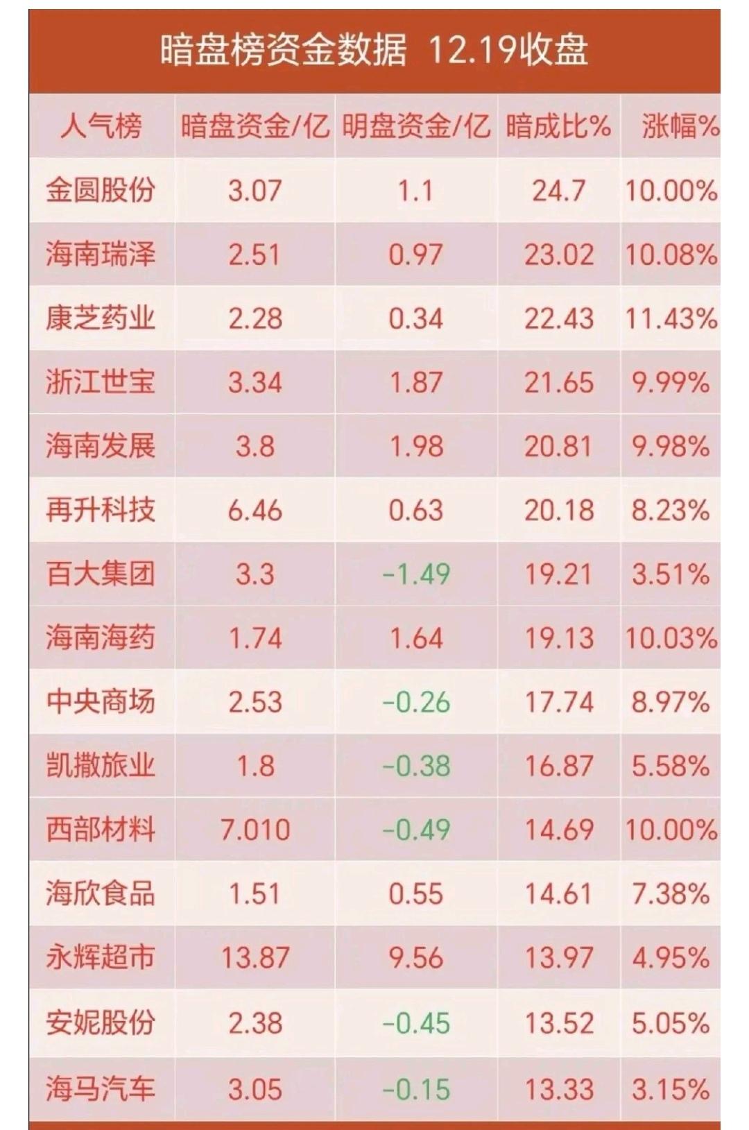 今天12月19周五 ，暗盘大资金  偷偷进了啥股？ 

福建海峡两岸，再度活跃，