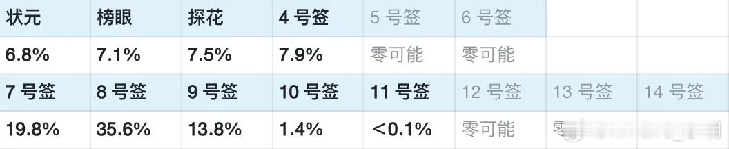 mavschina 【抽签科普】独行侠和鹈鹕孰先孰后？最差可能抽到12号签？太阳