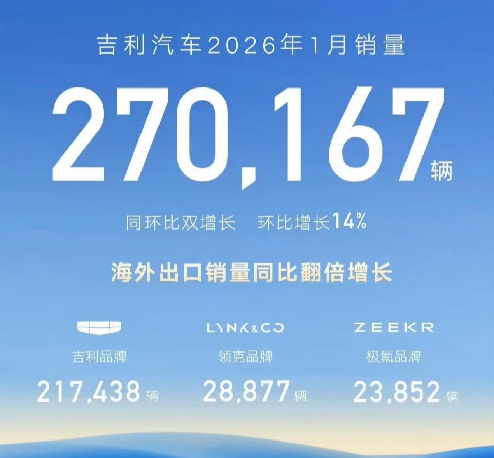2026年1月部分车企销量：
吉利：27.0万
比亚迪：21.0万
奇瑞：20.