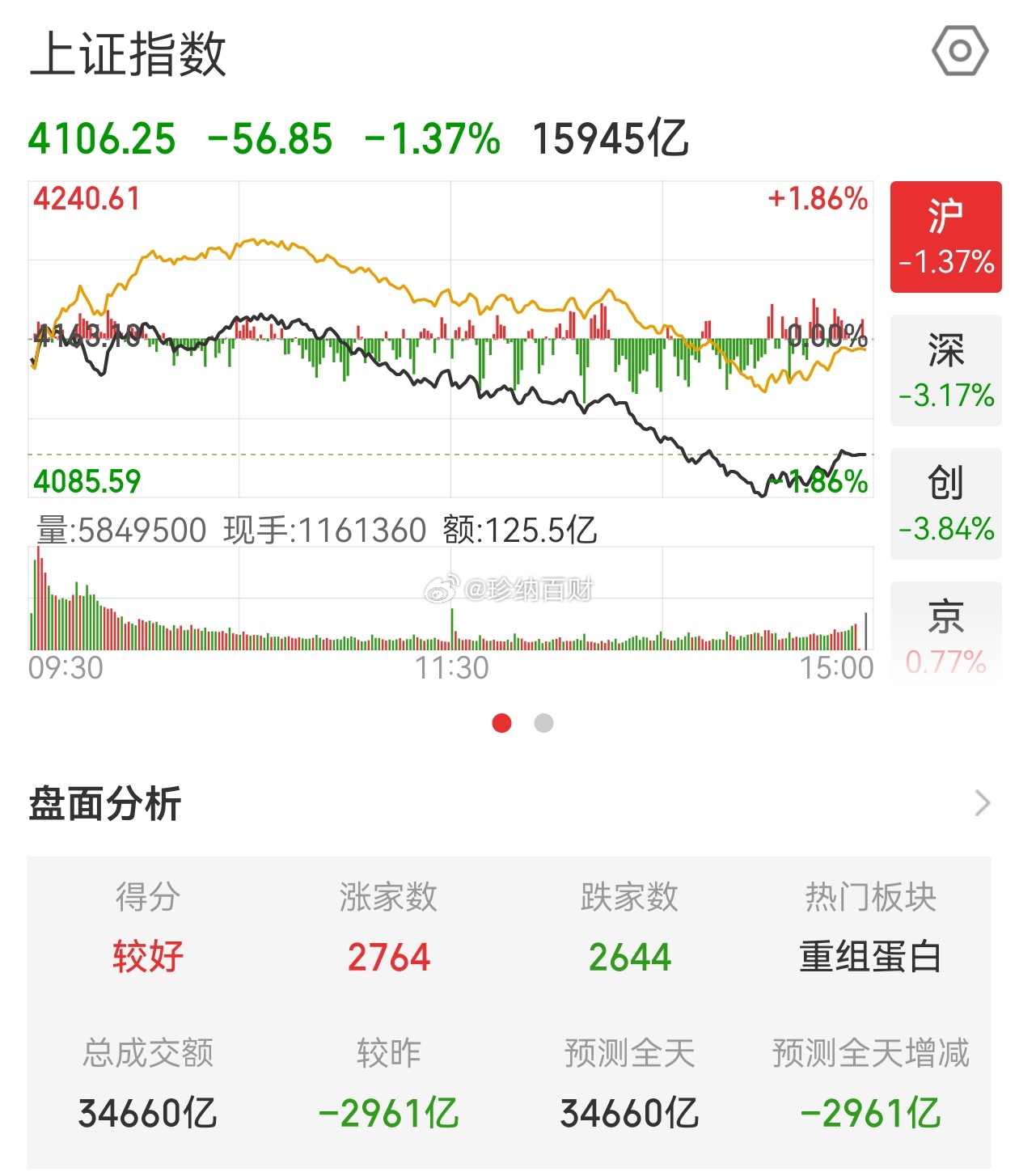 A股今天看修复行情！这两天盘面最吸睛的就是金融板块。其实我21号就聊过金融和科技