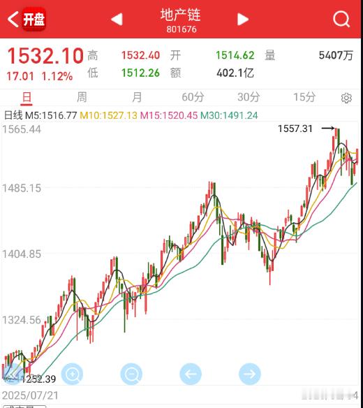 地产也来，看板块指数，走了好长一段了。 