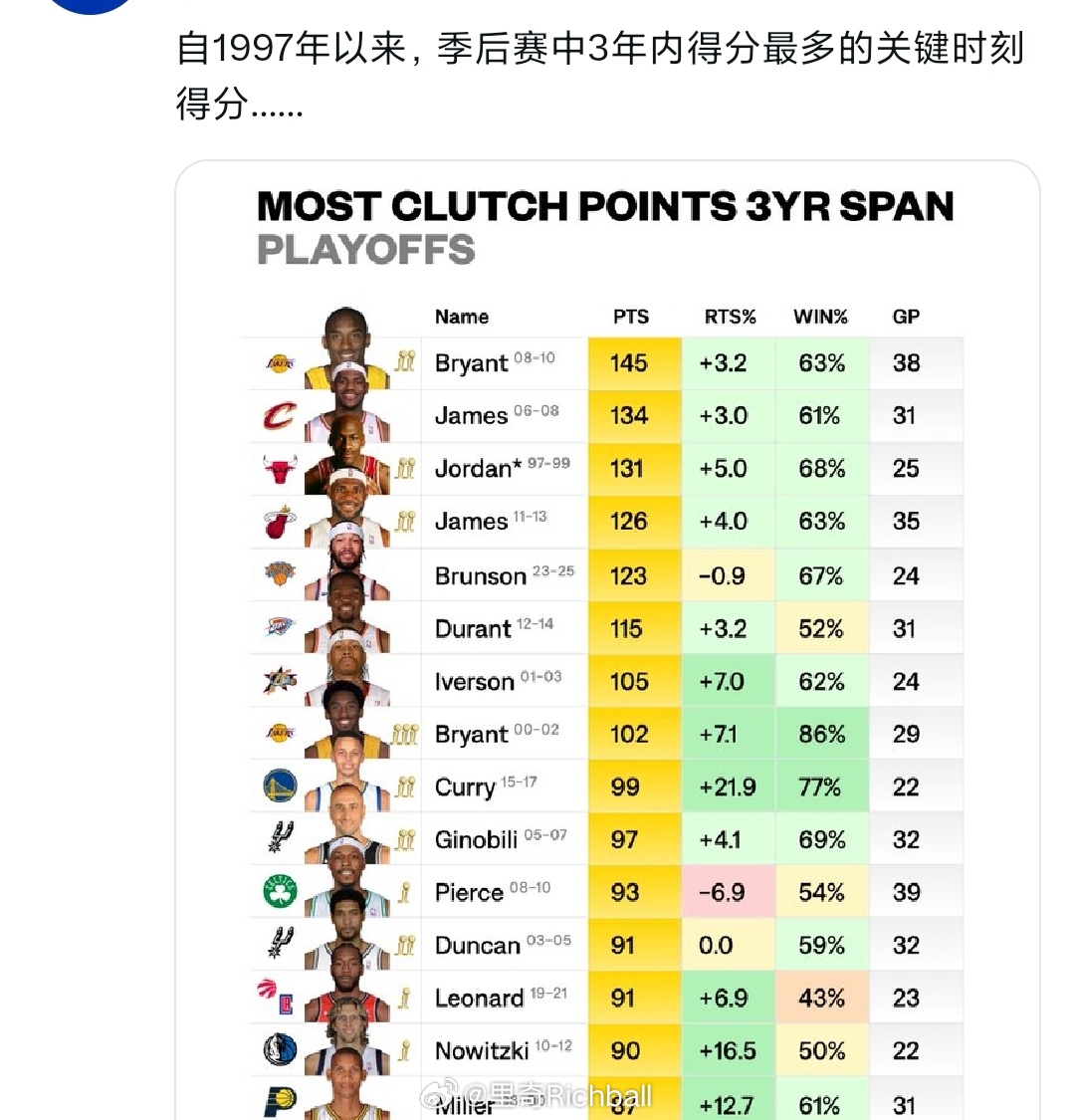 1997年以来，连续三年季后赛关键球得分排行榜，科詹乔领衔nba季后赛马刺vs雷