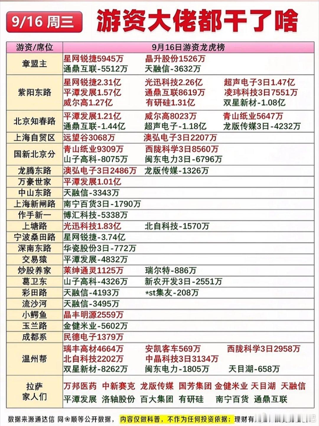 9月16日游资龙虎榜，股市动态一览。 ​​​