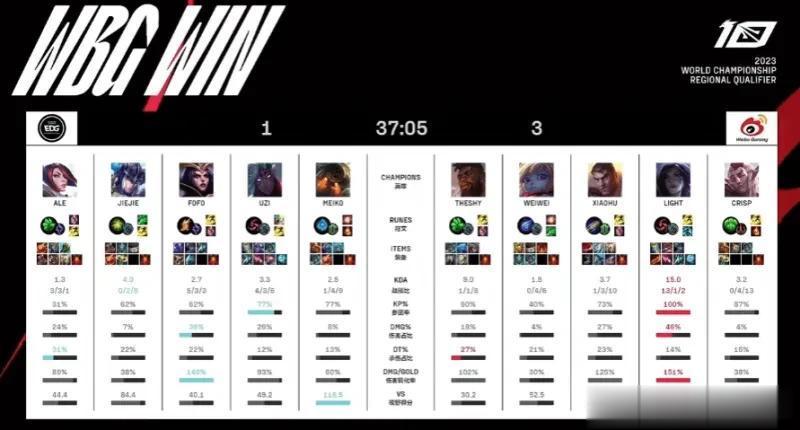 EDG 1-3 ，逆境运营扭转战局，Light三杀卡莎送走EDG。
不愧是edg