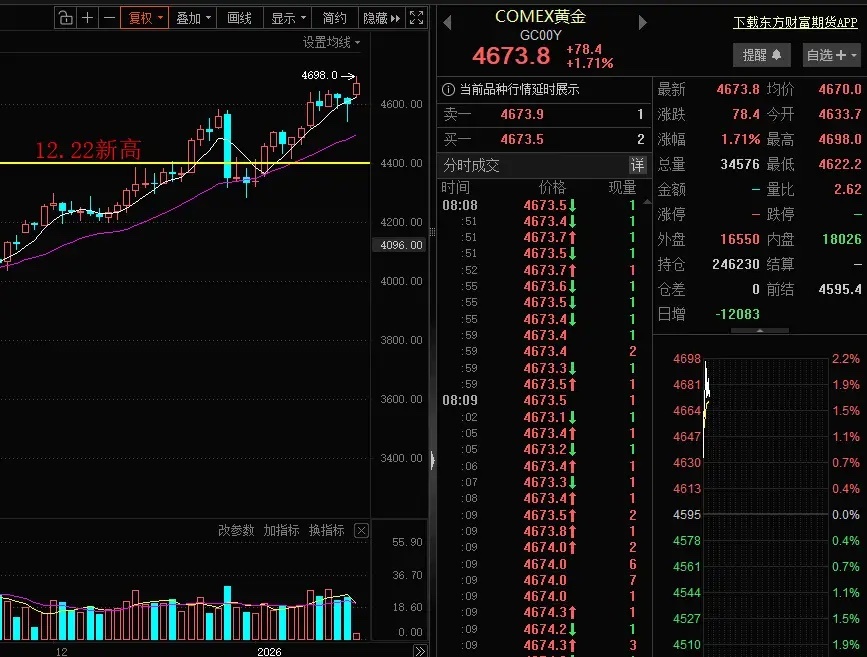 黄金，白银期货价格再创历史新高，周末消息面刺激，相关的股票表现远弱于期货，现货。