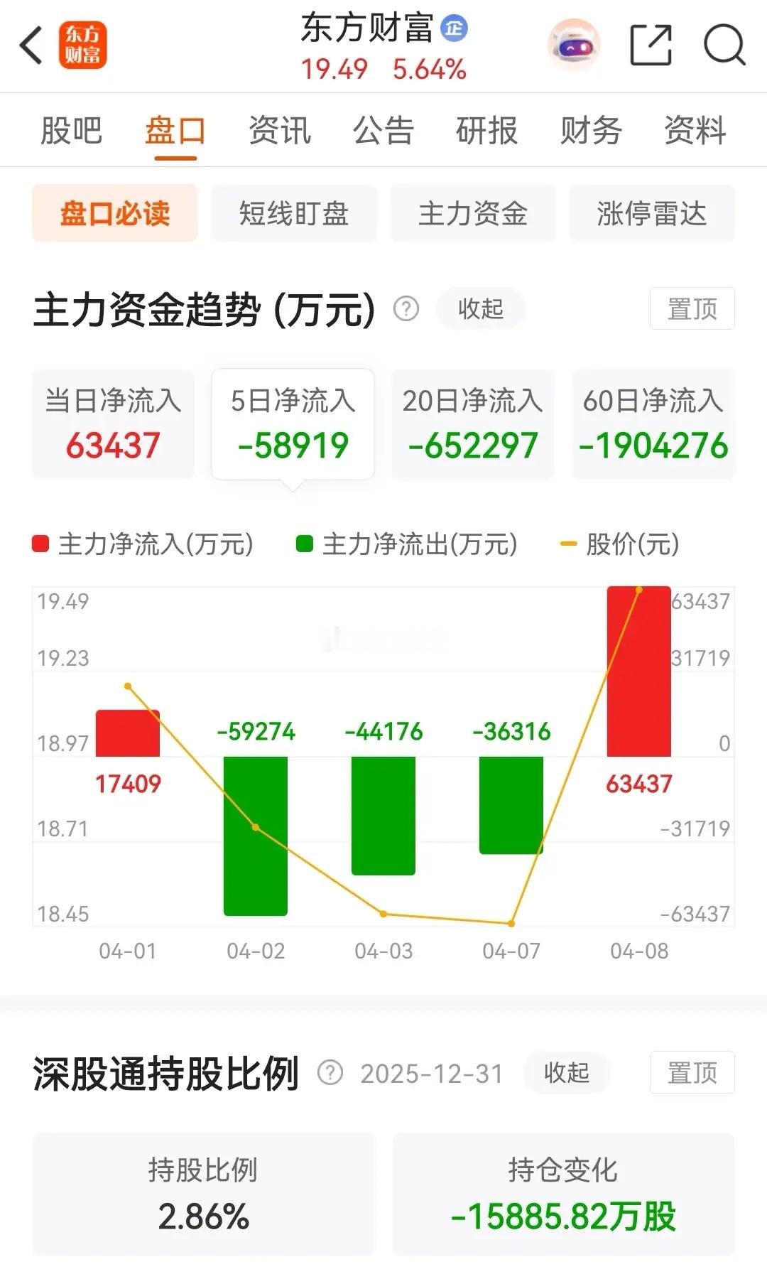 东方财富和中信证券高开高走，放量上涨，且都被主力资金大幅净买入。券茅东方财富今天