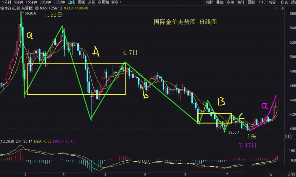 国际黄金价格技术走势怎么看？黄金从2026.1.29日5626美元开始下跌，可以