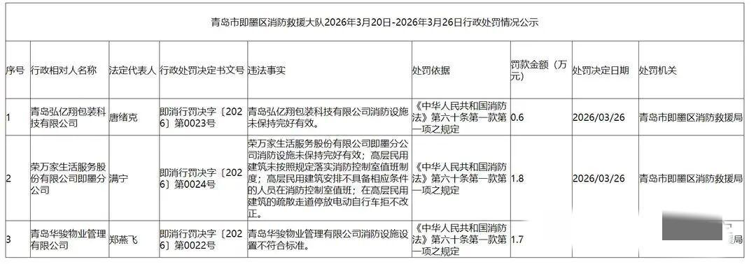 晒图笔记大赛近日，即墨区应急管理发布行政处罚情况公示，因消防设施未保持完好有效、