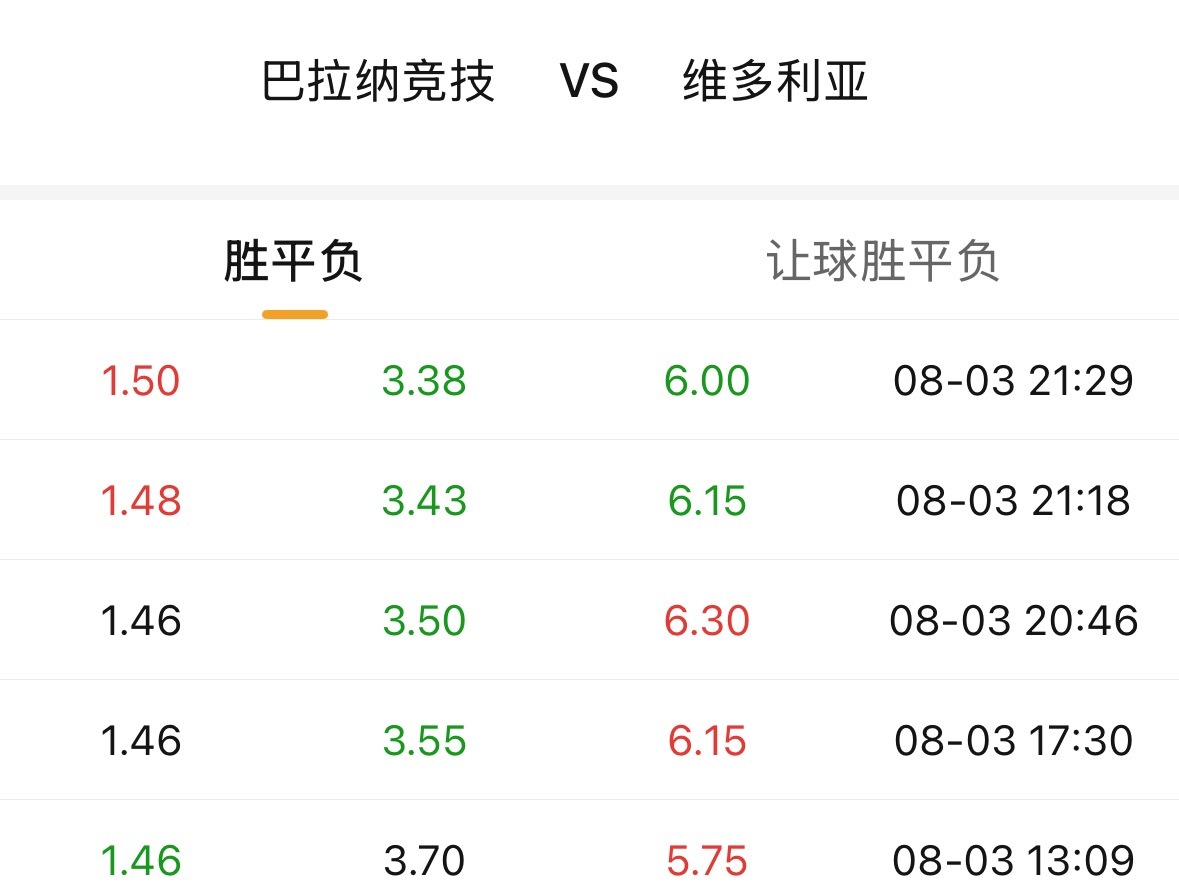 巴系单关已4连平，明早这场平指也4连降，目前压至3.38。 