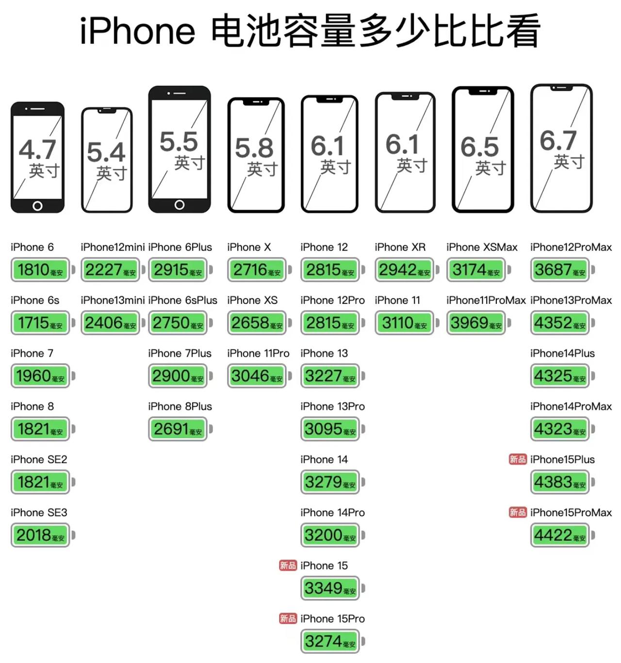 大家有没有发现：
安卓的电池毫安数都是整整好好
iPhone的电池毫安数都是乱七