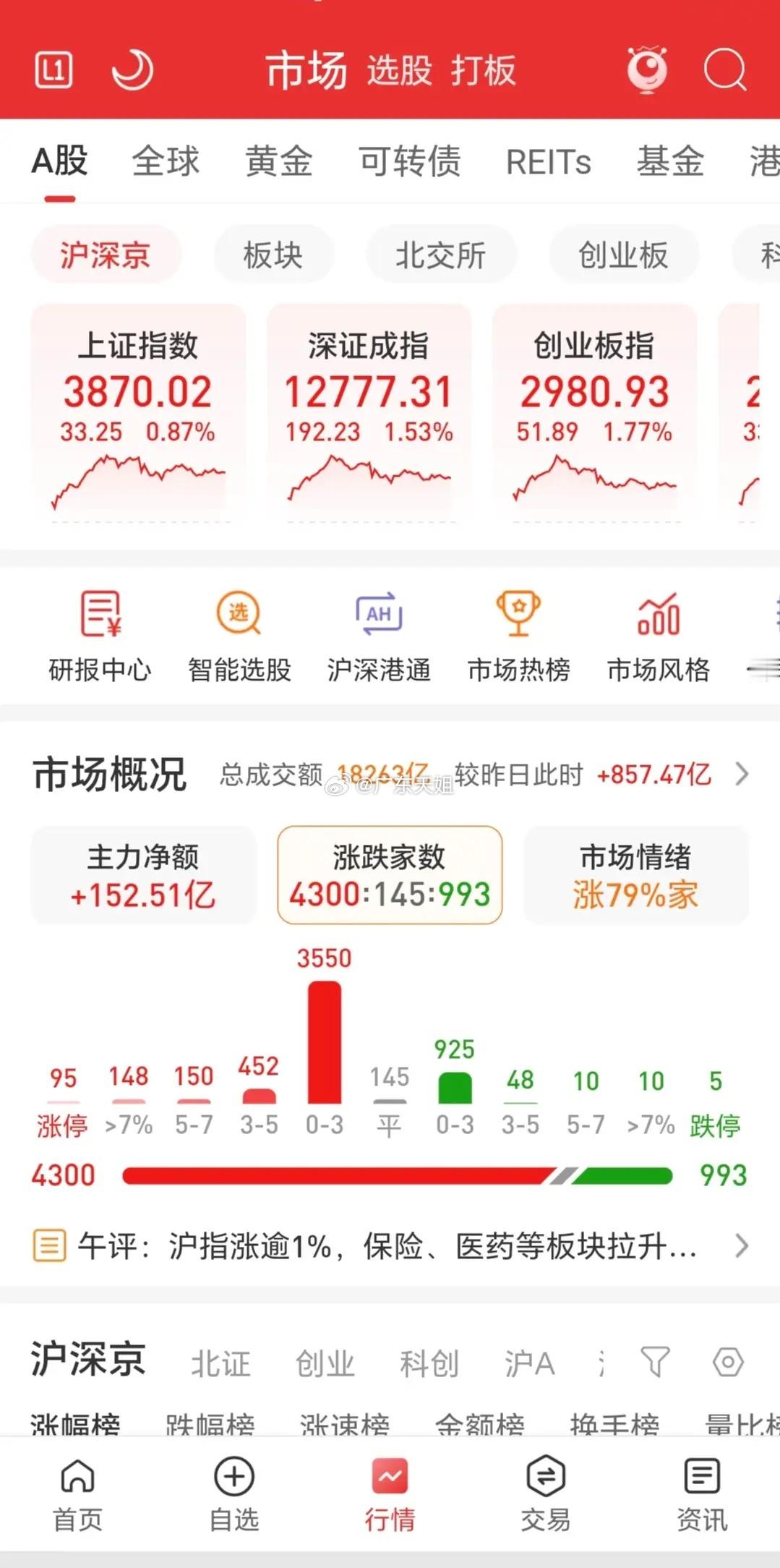 三大指数高开后震荡冲高，随后回落收阳。全天成交1.83万亿，较之前放量近900亿