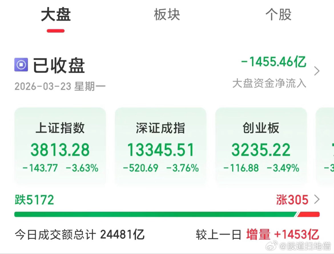 大盘从最高4197到今天的最低3793，一共得了403点，跌了这么久，应该有个反