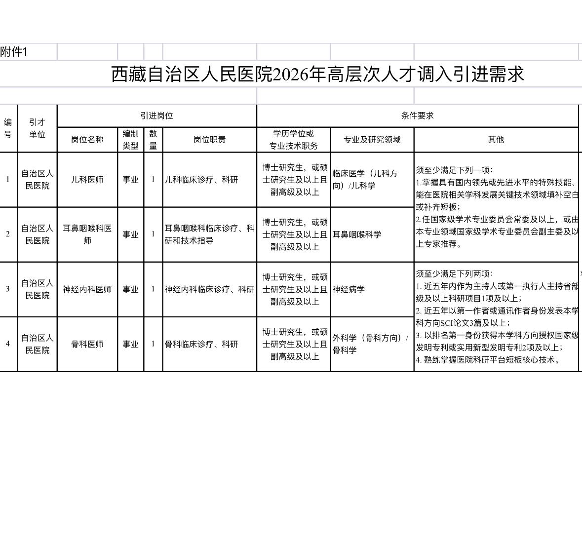 拉萨西藏自治区人民医院招10人！高层次人才引进！

🏥 单位名称: 西藏自治区