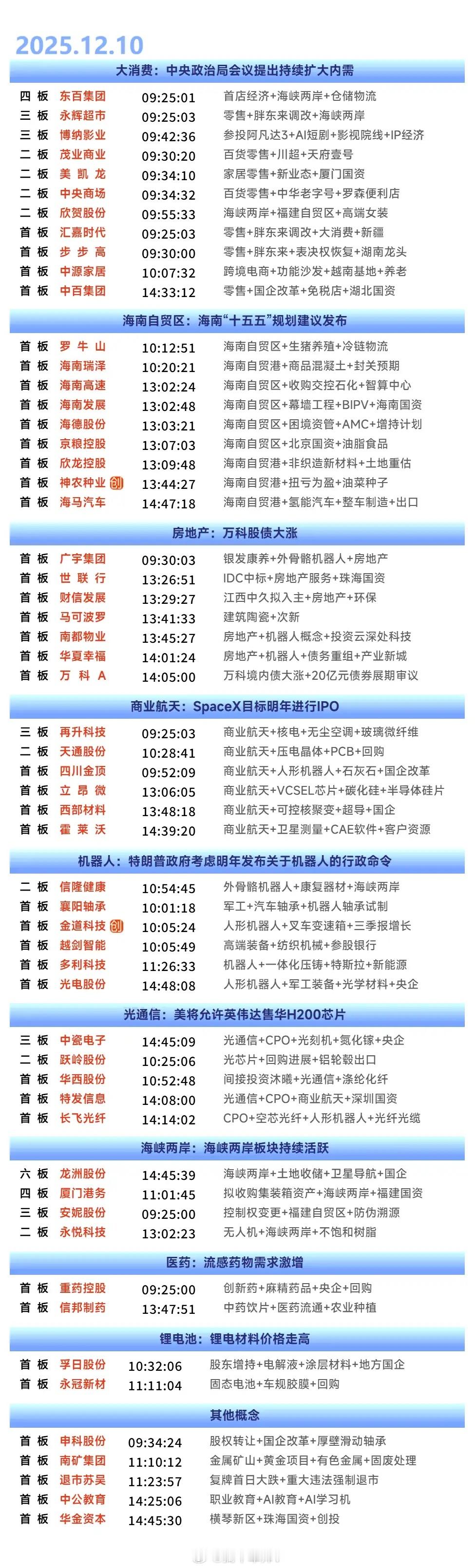 12月10日涨停复盘 | 海南自贸概念股全线上涨，零售概念表现活跃，算力硬件概念