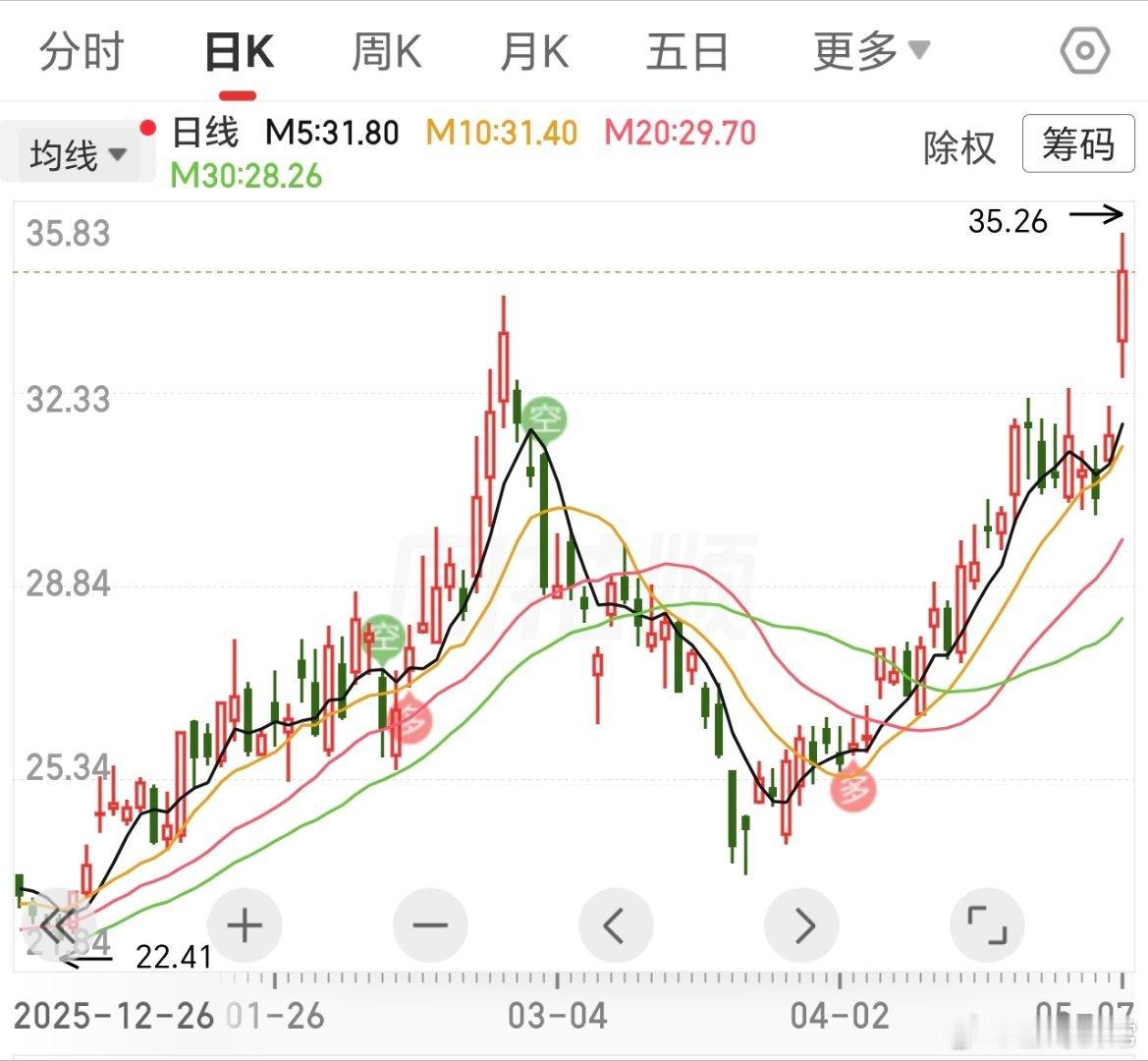 目标是52以上，但目前吃肉不少，最多的有50点，一般的也有20多点。短期而言，可