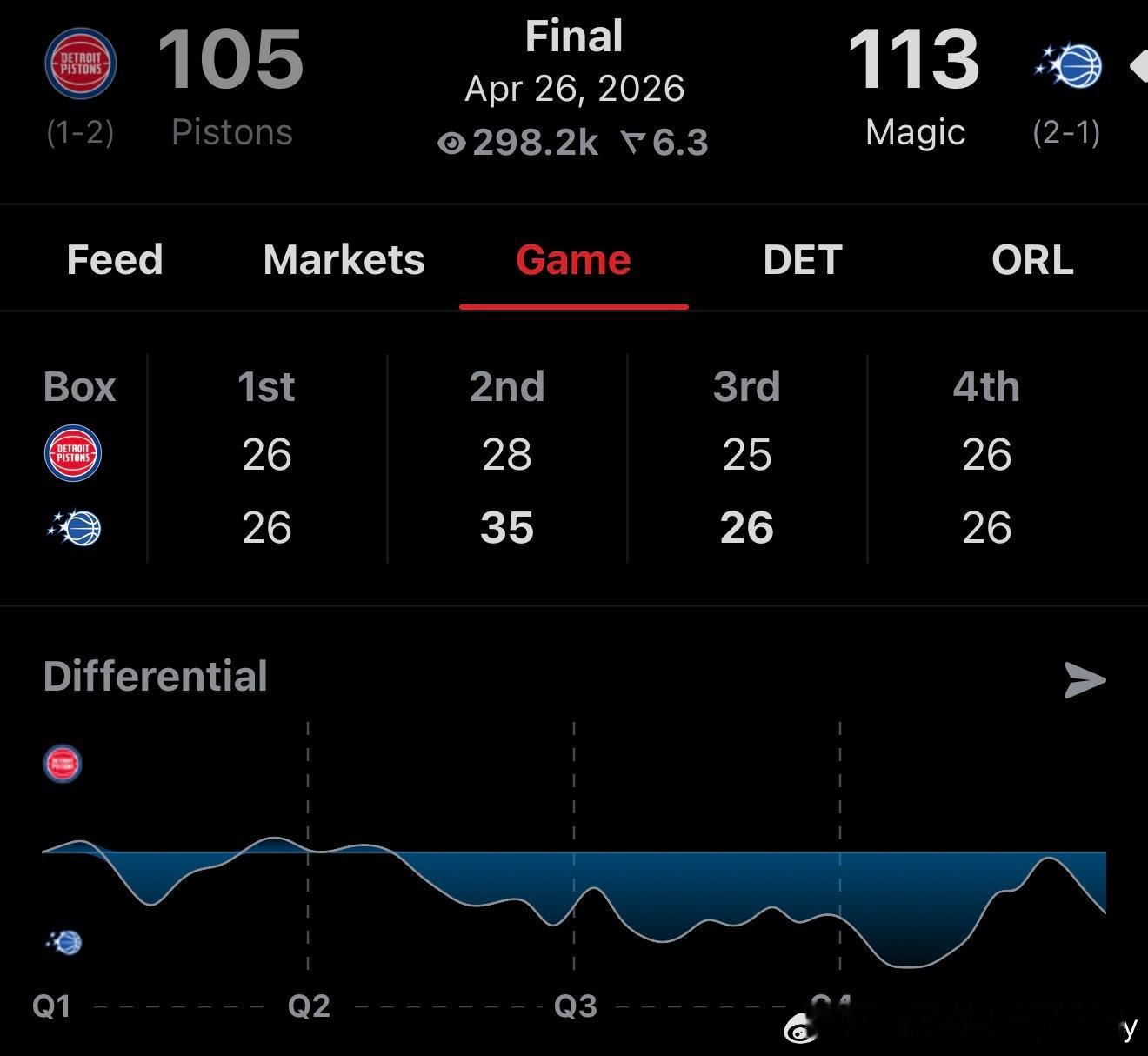 魔术赢了活塞啊👀 