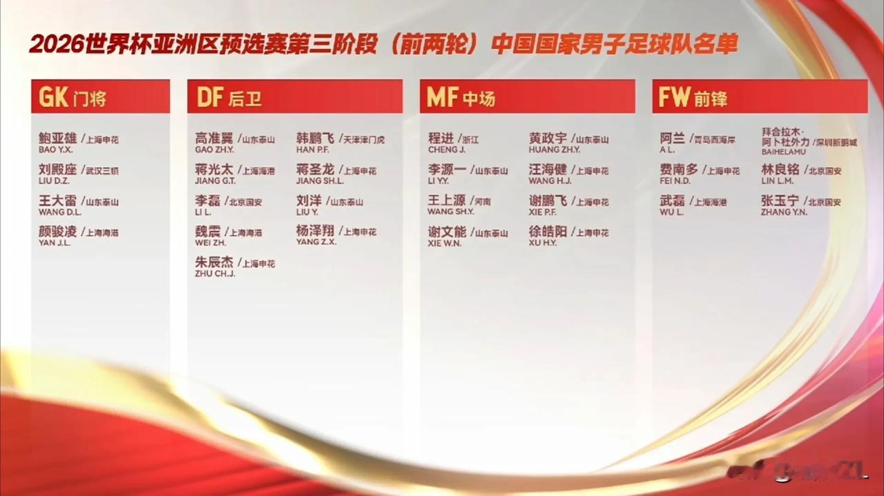 千呼万唤始出来，这次国足世预赛大名单的公布玩出花来了，依旧是熟悉的面孔，唯一的亮