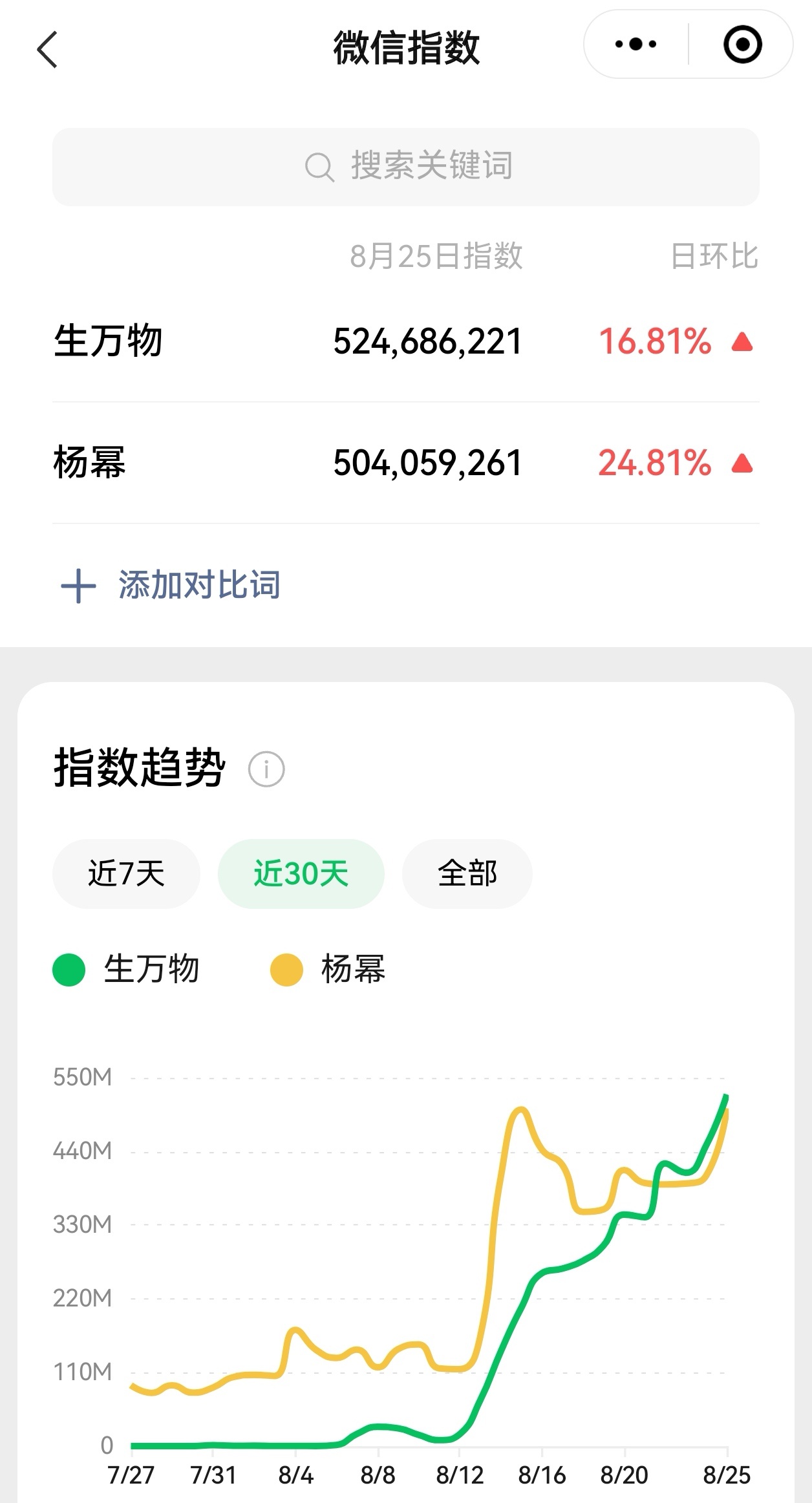 王牌9飞行嘉宾官宣昨天杨幂和生万物微指均破5亿！这才是真正意义上的全民追剧！杨幂
